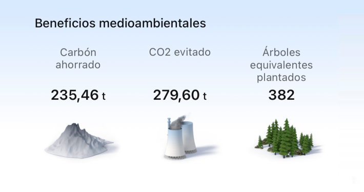 Nuestro impacto positivo en 2025: 279,60 toneladas de CO₂ evitadas con Colchón La Nuit